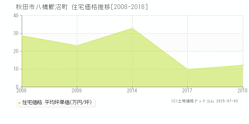 秋田市八橋鯲沼町の住宅価格推移グラフ 