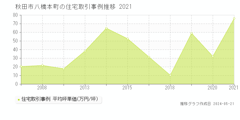 秋田市八橋本町の住宅価格推移グラフ 