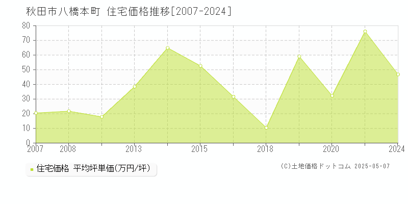 八橋本町(秋田市)の住宅価格推移グラフ(坪単価)[2007-2024年]