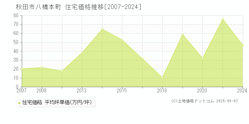 秋田市八橋本町の住宅価格推移グラフ 