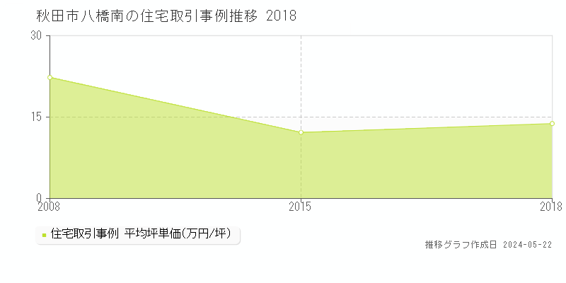 秋田市八橋南の住宅価格推移グラフ 