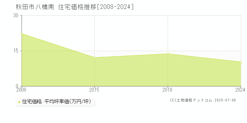 八橋南(秋田市)の住宅価格推移グラフ(坪単価)[2008-2024年]