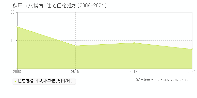 秋田市八橋南の住宅価格推移グラフ 