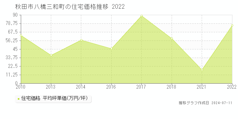 秋田市八橋三和町の住宅価格推移グラフ 