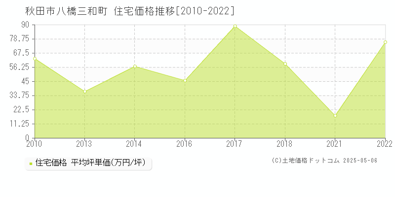 八橋三和町(秋田市)の住宅価格推移グラフ(坪単価)[2010-2022年]