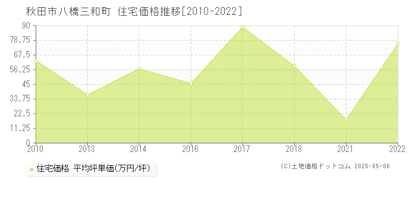 秋田市八橋三和町の住宅価格推移グラフ 