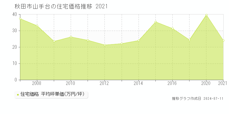 秋田市山手台の住宅取引価格推移グラフ 