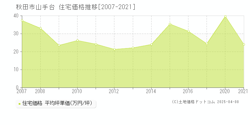 秋田市山手台の住宅取引価格推移グラフ 