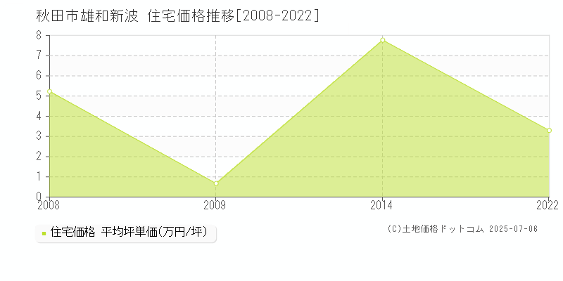 雄和新波(秋田市)の住宅価格推移グラフ(坪単価)[2008-2022年]