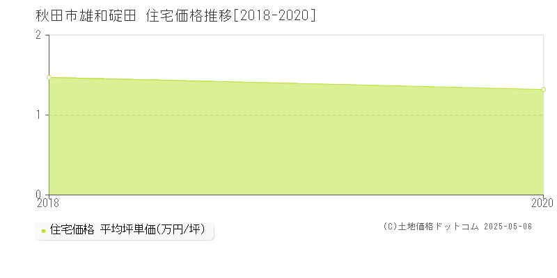 雄和碇田(秋田市)の住宅価格推移グラフ(坪単価)[2018-2020年]