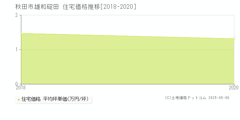 秋田市雄和碇田の住宅価格推移グラフ 