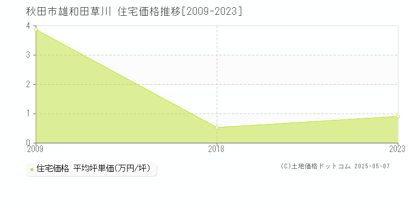雄和田草川(秋田市)の住宅価格推移グラフ(坪単価)[2009-2023年]