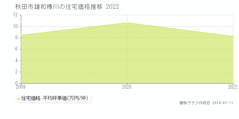 秋田市雄和椿川の住宅取引価格推移グラフ 