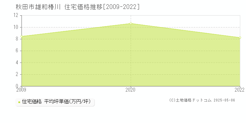 秋田市雄和椿川の住宅取引価格推移グラフ 