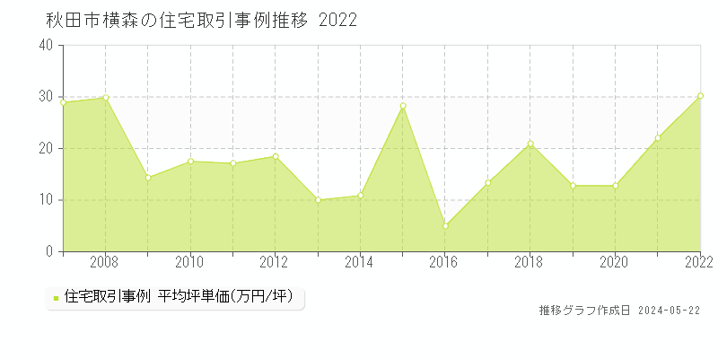 秋田市横森の住宅価格推移グラフ 