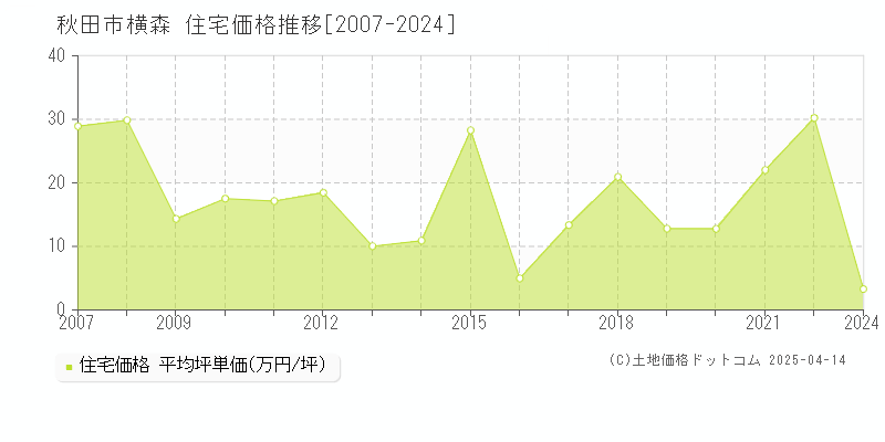 秋田市横森の住宅価格推移グラフ 