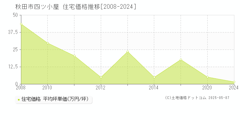 秋田市四ツ小屋の住宅価格推移グラフ 