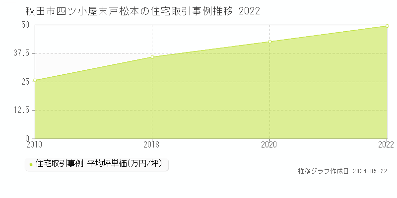 秋田市四ツ小屋末戸松本の住宅価格推移グラフ 