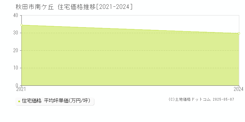南ケ丘(秋田市)の住宅価格推移グラフ(坪単価)[2021-2024年]