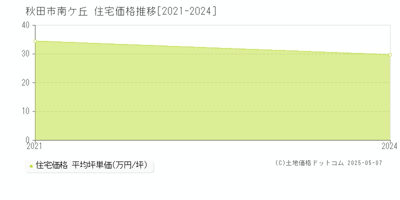 秋田市南ケ丘の住宅価格推移グラフ 