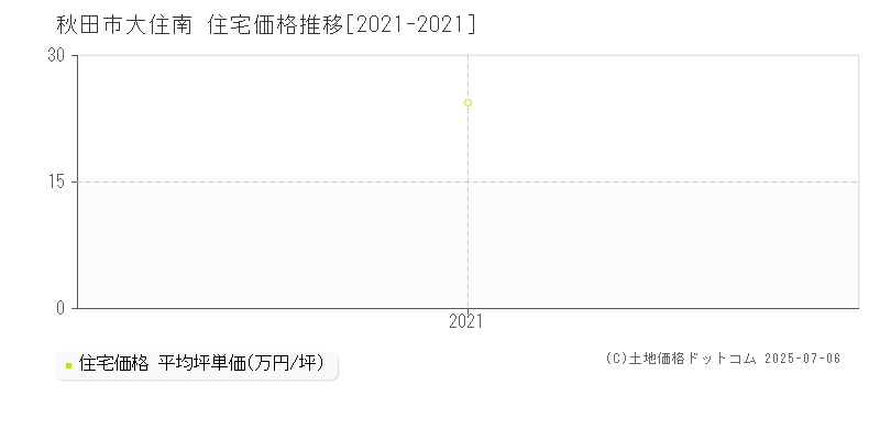 秋田市大住南の住宅価格推移グラフ 