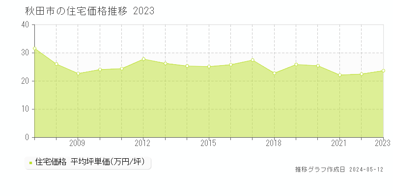 秋田市全域の住宅取引事例推移グラフ 
