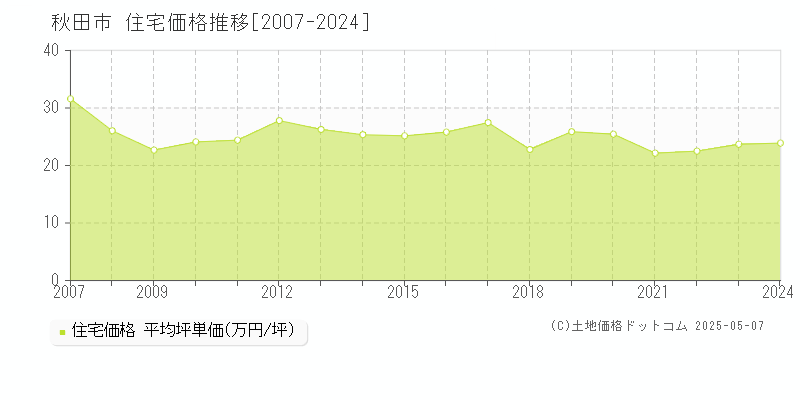 秋田市(秋田県)の住宅価格推移グラフ(坪単価)[2007-2024年]