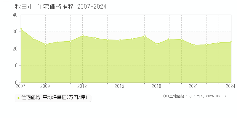 秋田市全域の住宅価格推移グラフ 