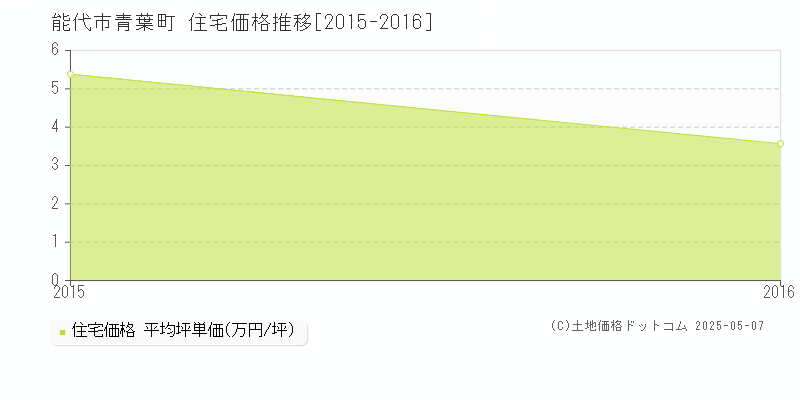 青葉町(能代市)の住宅価格推移グラフ(坪単価)[2015-2016年]