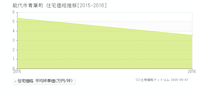 能代市青葉町の住宅価格推移グラフ 