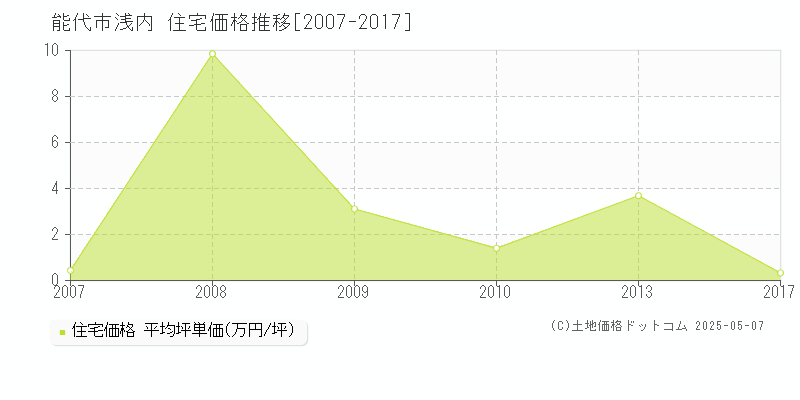 浅内(能代市)の住宅価格推移グラフ(坪単価)[2007-2017年]