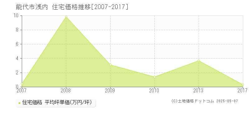 能代市浅内の住宅価格推移グラフ 