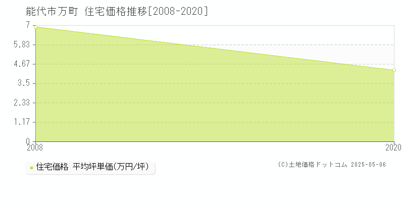 万町(能代市)の住宅価格推移グラフ(坪単価)[2008-2020年]