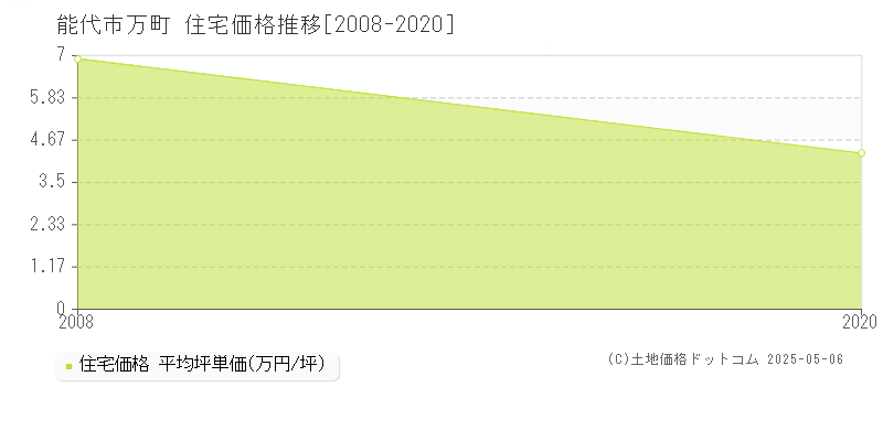 能代市万町の住宅価格推移グラフ 