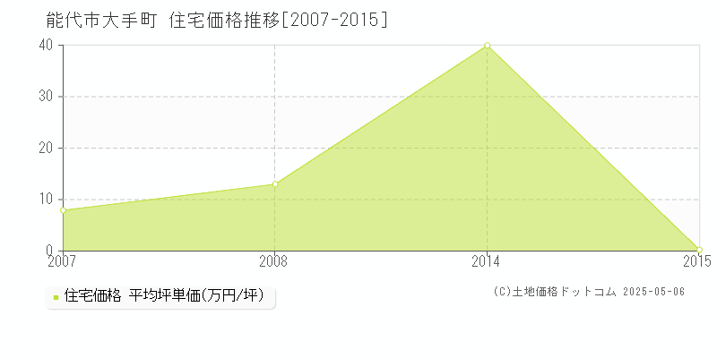 大手町(能代市)の住宅価格推移グラフ(坪単価)[2007-2015年]
