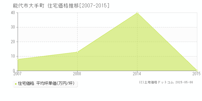 能代市大手町の住宅価格推移グラフ 