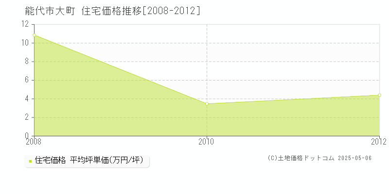 大町(能代市)の住宅価格推移グラフ(坪単価)[2008-2012年]