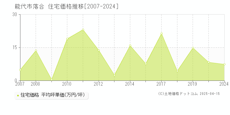 能代市落合の住宅価格推移グラフ 