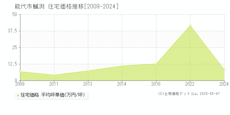 鰄渕(能代市)の住宅価格推移グラフ(坪単価)[2009-2024年]