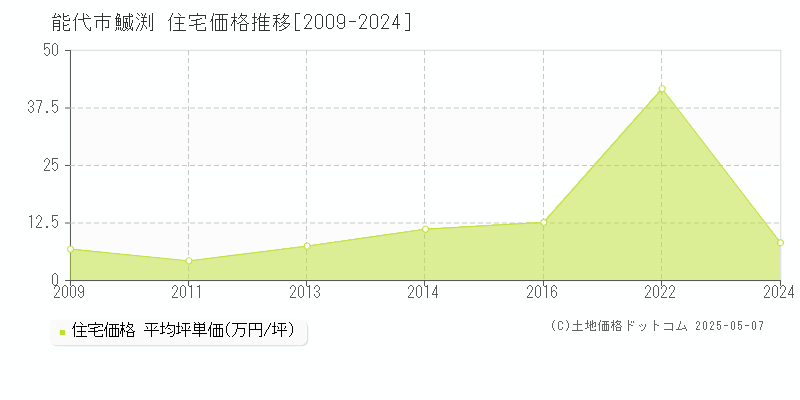 能代市鰄渕の住宅価格推移グラフ 