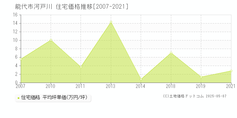 河戸川(能代市)の住宅価格推移グラフ(坪単価)[2007-2021年]