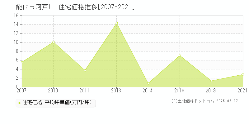 能代市河戸川の住宅価格推移グラフ 