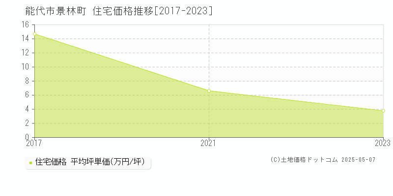 景林町(能代市)の住宅価格推移グラフ(坪単価)[2017-2023年]