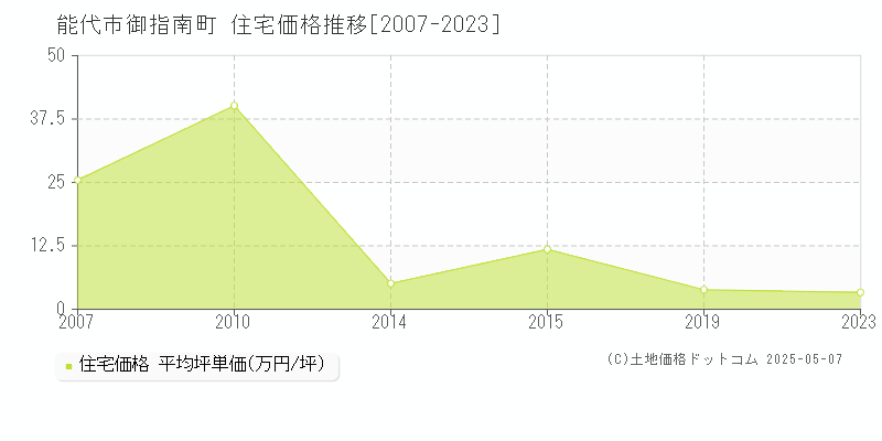 御指南町(能代市)の住宅価格推移グラフ(坪単価)[2007-2023年]