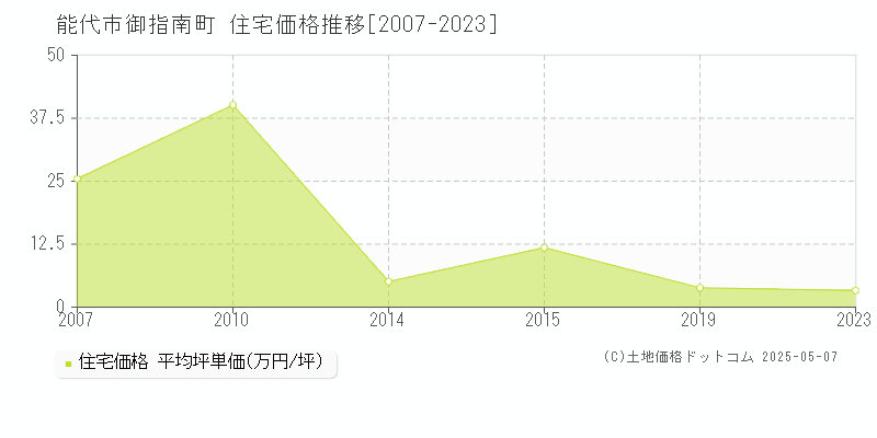 能代市御指南町の住宅価格推移グラフ 