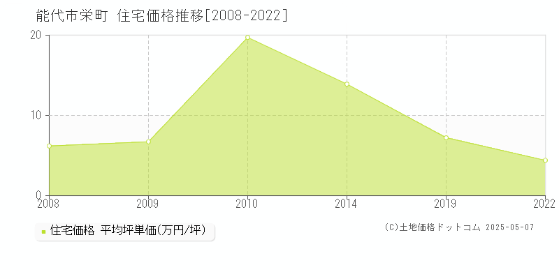 栄町(能代市)の住宅価格推移グラフ(坪単価)[2008-2022年]