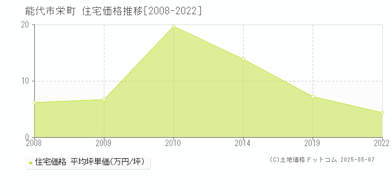 能代市栄町の住宅価格推移グラフ 