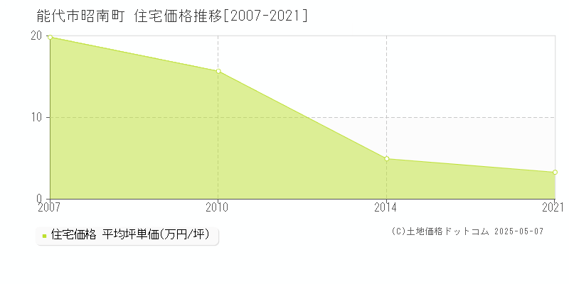 昭南町(能代市)の住宅価格推移グラフ(坪単価)[2007-2021年]