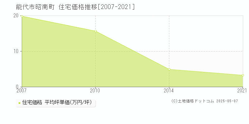 能代市昭南町の住宅価格推移グラフ 