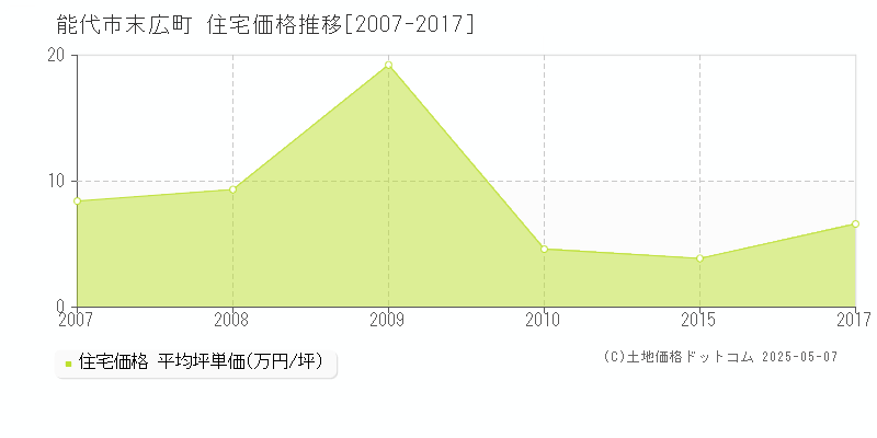 末広町(能代市)の住宅価格推移グラフ(坪単価)[2007-2017年]
